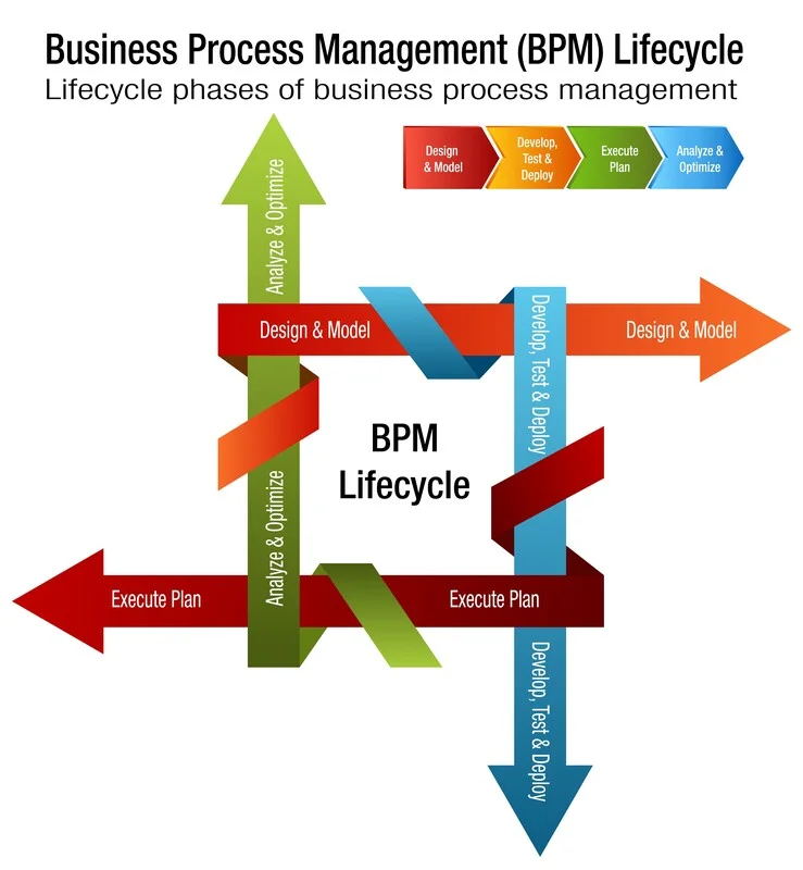 Business Process Management, Automation Workflow